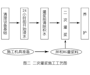木鱼镇灌浆料施工工艺—文字完整版